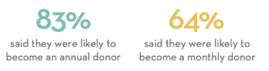 83% they're likely to become an annual donor